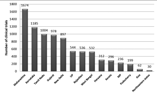 Chart of State-wise distribution of clinical trials in India