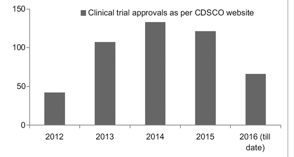 Grafico dell’andamento degli studi clinici nel corso degli anni