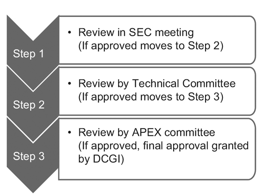 Three-Tier Process of Clinical Trial