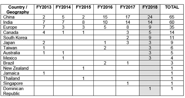 Grafico delle emissioni di lettere di avvertimento Gmp al di fuori degli Stati Uniti